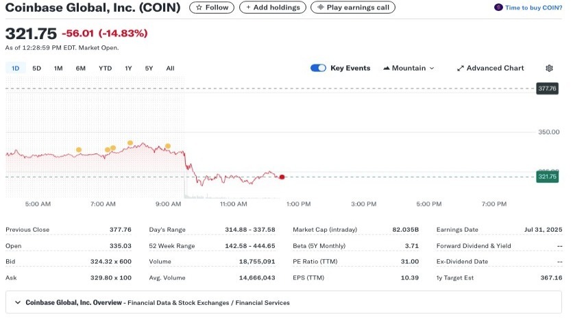 COIN price action