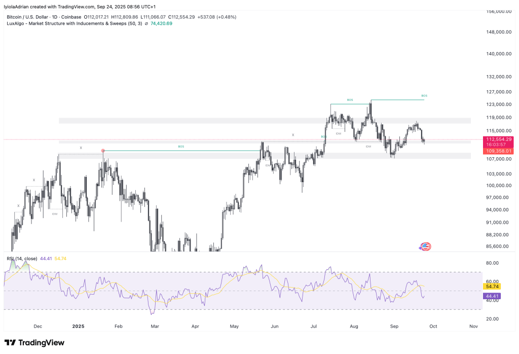 Bitcoin Daily Chart