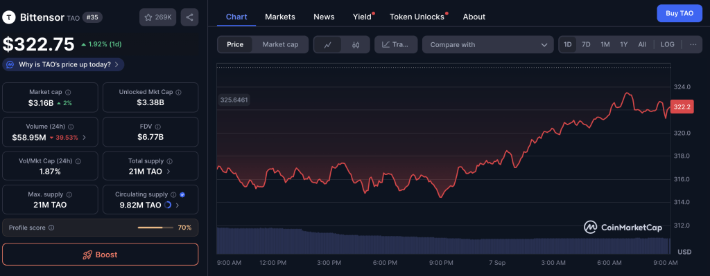 Bittensor TAO Price Chart