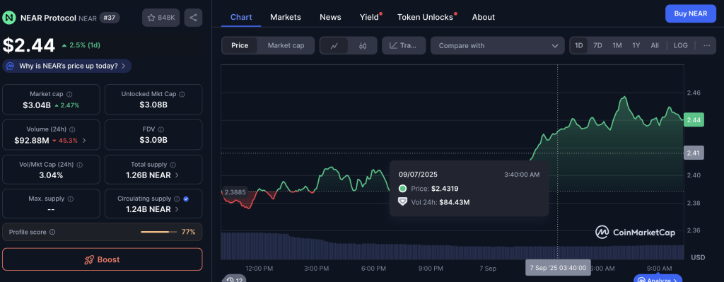 NEAR Protocol Price Chart