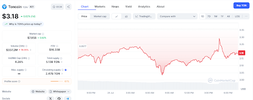 TON Current Price