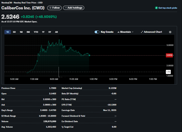 CWD Stock Price
