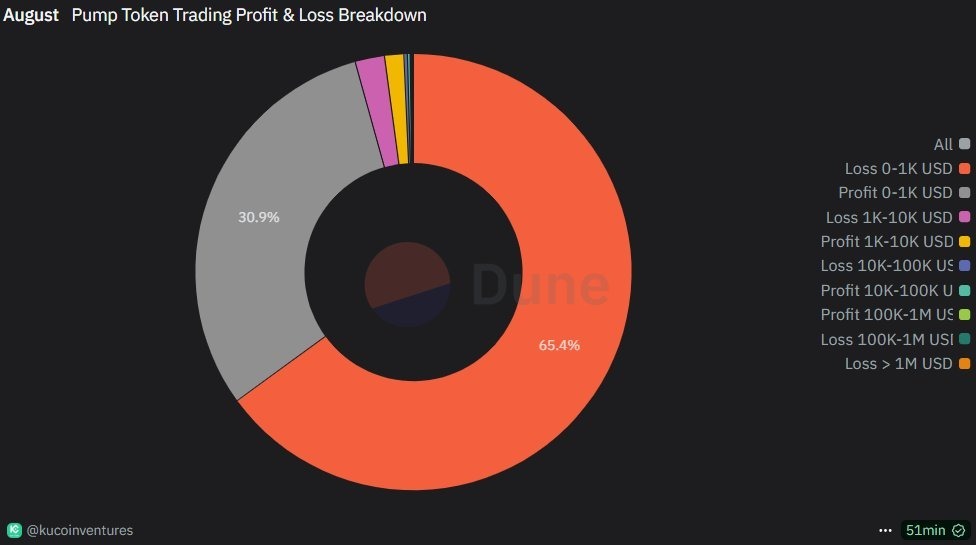 August Pump token trading profit & Loss breakdown