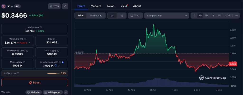 Pi Coin Price Chart