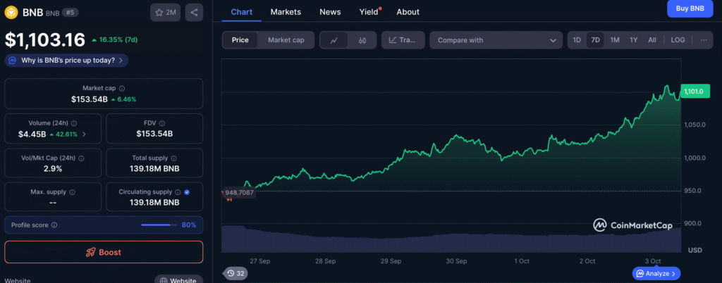 BNB Token Price Chart