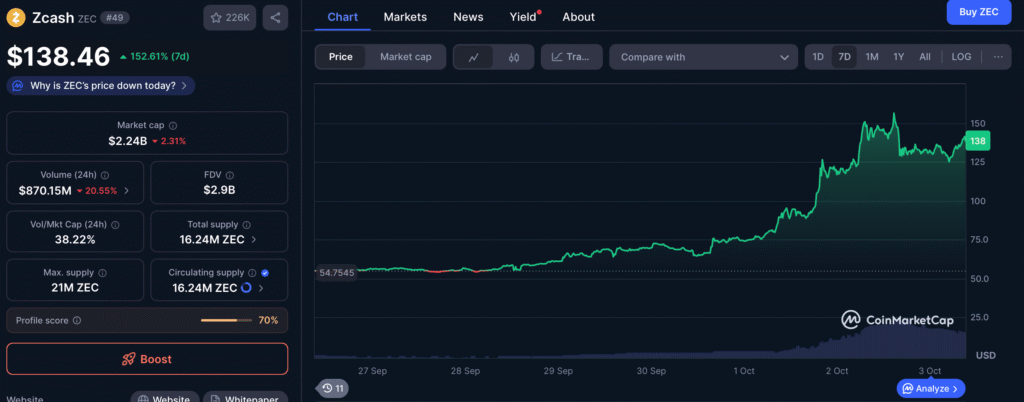 ZEC Price action