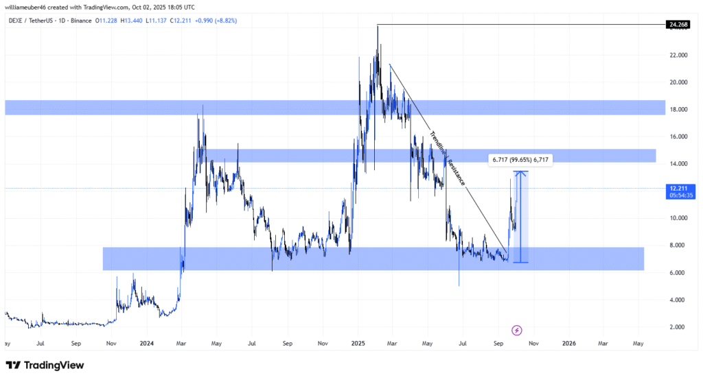 DEXE Technical analysis
