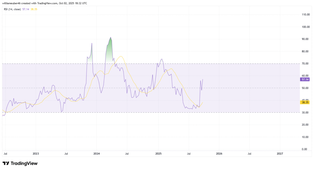 DEXE RSI Movement